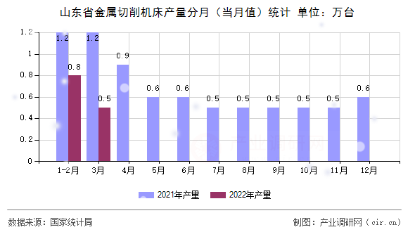 山東省金屬切削機(jī)床產(chǎn)量分月(當(dāng)月值)統(tǒng)計 山東省金屬切削機(jī)床產(chǎn)量分月(當(dāng)月值)統(tǒng)計
