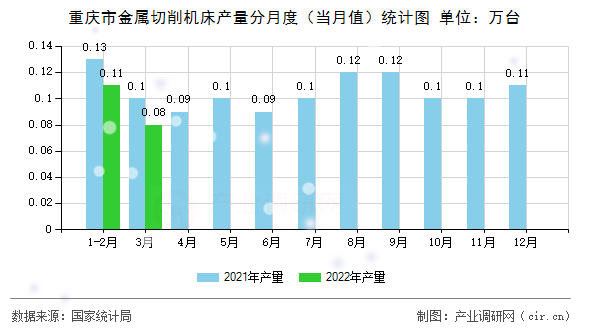 重慶市金屬切削機床產(chǎn)量分月度（當月值）統(tǒng)計圖