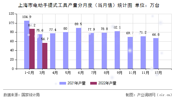 上海市電動手提式工具產(chǎn)量分月度（當月值）統(tǒng)計圖