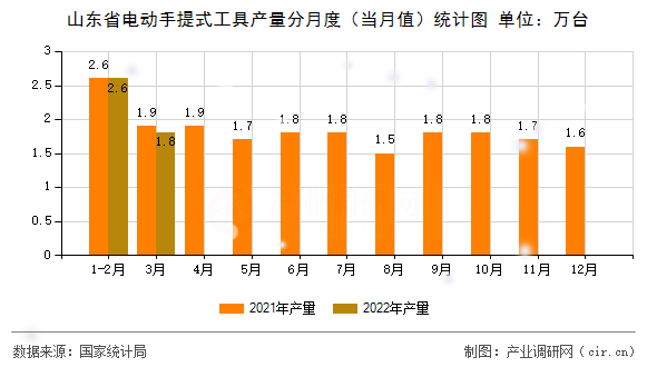 山東省電動(dòng)手提式工具產(chǎn)量分月度(當(dāng)月值)統(tǒng)計(jì)圖 山東省電動(dòng)手提式工具產(chǎn)量分月度(當(dāng)月值)統(tǒng)計(jì)圖