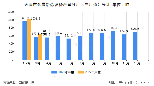 天津市金屬冶煉設(shè)備產(chǎn)量分月（當月值）統(tǒng)計