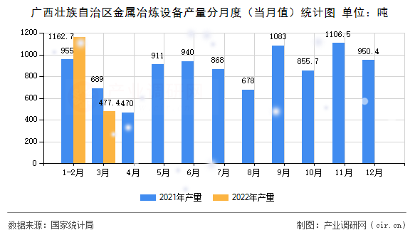 廣西壯族自治區(qū)金屬冶煉設(shè)備產(chǎn)量分月度(當月值)統(tǒng)計圖 廣西壯族自治區(qū)金屬冶煉設(shè)備產(chǎn)量分月度(當月值)統(tǒng)計圖