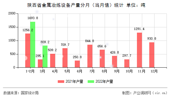 陜西省金屬冶煉設(shè)備產(chǎn)量分月(當(dāng)月值)統(tǒng)計(jì) 陜西省金屬冶煉設(shè)備產(chǎn)量分月(當(dāng)月值)統(tǒng)計(jì)