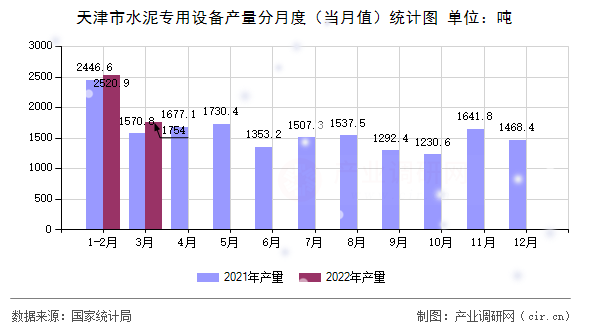天津市水泥專用設(shè)備產(chǎn)量分月度(當(dāng)月值)統(tǒng)計(jì)圖 天津市水泥專用設(shè)備產(chǎn)量分月度(當(dāng)月值)統(tǒng)計(jì)圖