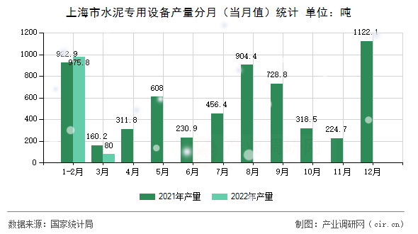 上海市水泥專用設(shè)備產(chǎn)量分月(當(dāng)月值)統(tǒng)計(jì) 上海市水泥專用設(shè)備產(chǎn)量分月(當(dāng)月值)統(tǒng)計(jì)