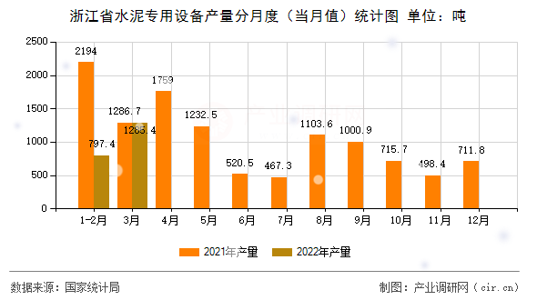 浙江省水泥專用設(shè)備產(chǎn)量分月度(當(dāng)月值)統(tǒng)計(jì)圖 浙江省水泥專用設(shè)備產(chǎn)量分月度(當(dāng)月值)統(tǒng)計(jì)圖