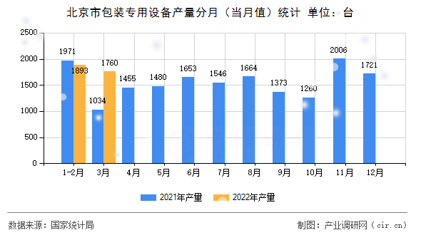 北京市包裝專(zhuān)用設(shè)備產(chǎn)量分月(當(dāng)月值)統(tǒng)計(jì) 北京市包裝專(zhuān)用設(shè)備產(chǎn)量分月(當(dāng)月值)統(tǒng)計(jì)