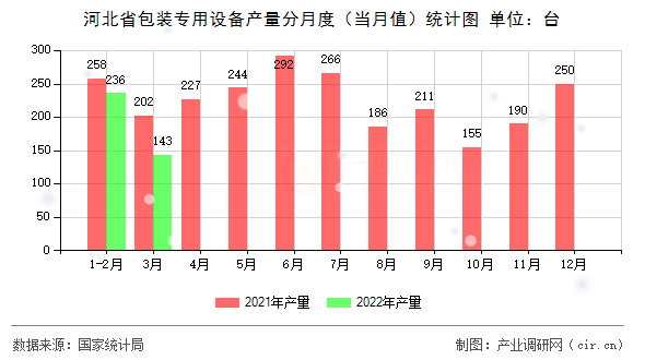 河北省包裝專用設備產(chǎn)量分月度(當月值)統(tǒng)計圖 河北省包裝專用設備產(chǎn)量分月度(當月值)統(tǒng)計圖