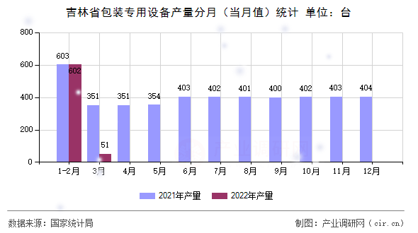 吉林省包裝專用設備產(chǎn)量分月(當月值)統(tǒng)計 吉林省包裝專用設備產(chǎn)量分月(當月值)統(tǒng)計