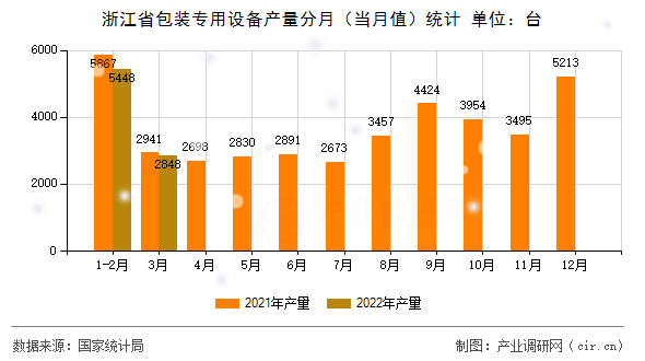 浙江省包裝專用設(shè)備產(chǎn)量分月(當(dāng)月值)統(tǒng)計(jì) 浙江省包裝專用設(shè)備產(chǎn)量分月(當(dāng)月值)統(tǒng)計(jì)