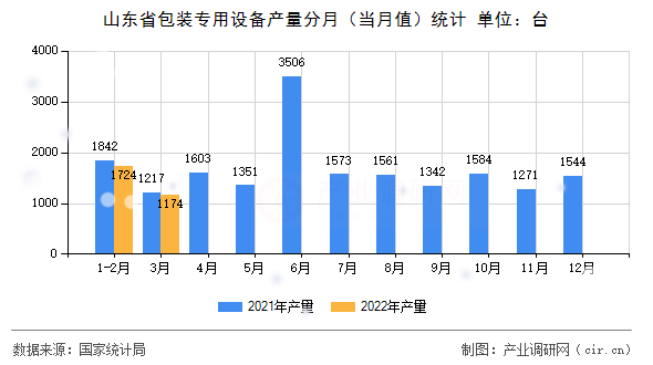 山東省包裝專用設(shè)備產(chǎn)量分月(當(dāng)月值)統(tǒng)計 山東省包裝專用設(shè)備產(chǎn)量分月(當(dāng)月值)統(tǒng)計