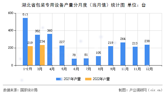 湖北省包裝專用設備產(chǎn)量分月度（當月值）統(tǒng)計圖