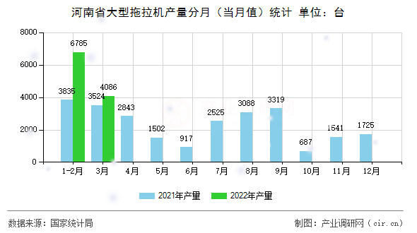 河南省大型拖拉機產(chǎn)量分月（當月值）統(tǒng)計