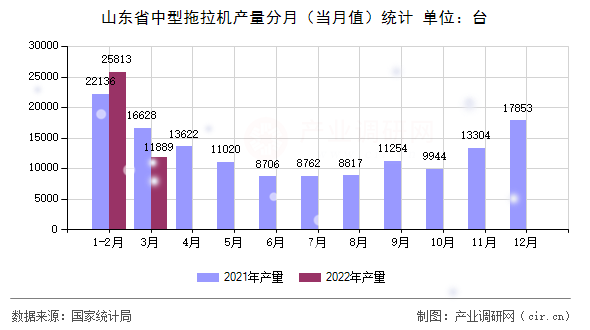 山東省中型拖拉機產(chǎn)量分月（當(dāng)月值）統(tǒng)計