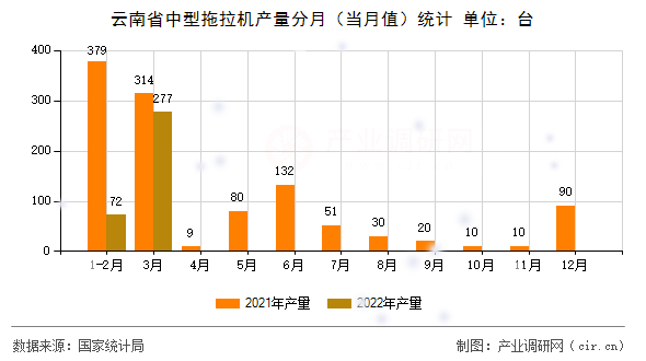 云南省中型拖拉機產(chǎn)量分月（當月值）統(tǒng)計