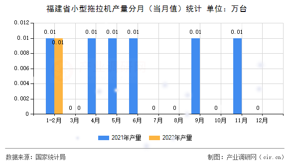 福建省小型拖拉機(jī)產(chǎn)量分月(當(dāng)月值)統(tǒng)計 福建省小型拖拉機(jī)產(chǎn)量分月(當(dāng)月值)統(tǒng)計