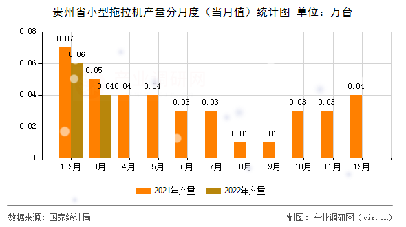 貴州省小型拖拉機產量分月度(當月值)統(tǒng)計圖 貴州省小型拖拉機產量分月度(當月值)統(tǒng)計圖