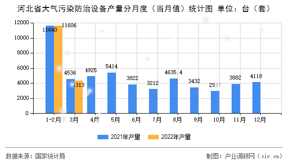河北省大氣污染防治設備產(chǎn)量分月度(當月值)統(tǒng)計圖 河北省大氣污染防治設備產(chǎn)量分月度(當月值)統(tǒng)計圖