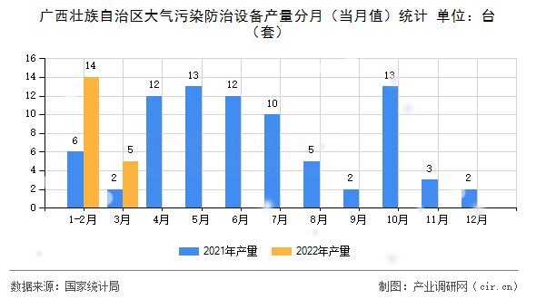 廣西壯族自治區(qū)大氣污染防治設(shè)備產(chǎn)量分月(當(dāng)月值)統(tǒng)計(jì) 廣西壯族自治區(qū)大氣污染防治設(shè)備產(chǎn)量分月(當(dāng)月值)統(tǒng)計(jì)