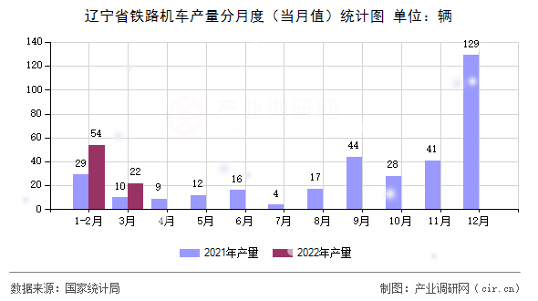 遼寧省鐵路機(jī)車產(chǎn)量分月度(當(dāng)月值)統(tǒng)計(jì)圖 遼寧省鐵路機(jī)車產(chǎn)量分月度(當(dāng)月值)統(tǒng)計(jì)圖