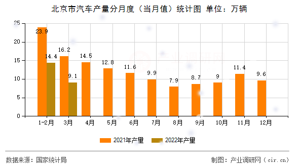 北京市汽車產(chǎn)量分月度(當(dāng)月值)統(tǒng)計(jì)圖 北京市汽車產(chǎn)量分月度(當(dāng)月值)統(tǒng)計(jì)圖