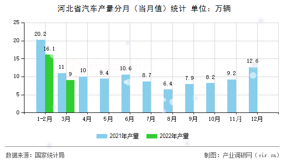河北省汽車產(chǎn)量分月(當(dāng)月值)統(tǒng)計(jì) 河北省汽車產(chǎn)量分月(當(dāng)月值)統(tǒng)計(jì)