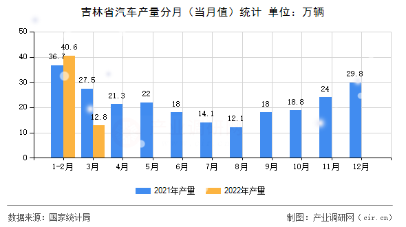 吉林省汽車產(chǎn)量分月（當月值）統(tǒng)計