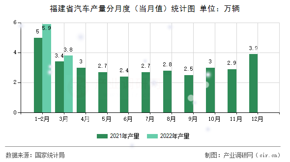 福建省汽車產(chǎn)量分月度(當(dāng)月值)統(tǒng)計圖 福建省汽車產(chǎn)量分月度(當(dāng)月值)統(tǒng)計圖