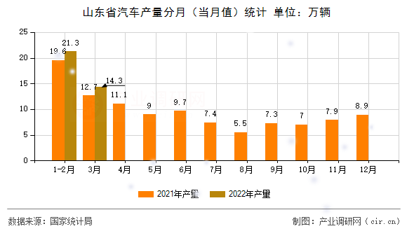 山東省汽車產量分月（當月值）統計
