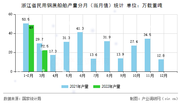 浙江省民用鋼質(zhì)船舶產(chǎn)量分月（當(dāng)月值）統(tǒng)計