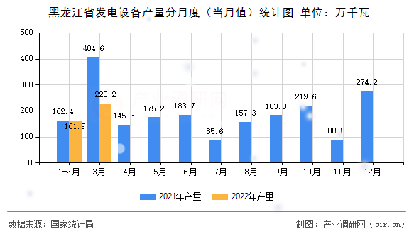 黑龍江省發(fā)電設(shè)備產(chǎn)量分月度（當(dāng)月值）統(tǒng)計圖