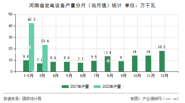 河南省發(fā)電設(shè)備產(chǎn)量分月（當月值）統(tǒng)計