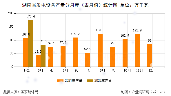 湖南省發(fā)電設(shè)備產(chǎn)量分月度(當(dāng)月值)統(tǒng)計圖 湖南省發(fā)電設(shè)備產(chǎn)量分月度(當(dāng)月值)統(tǒng)計圖
