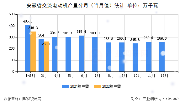 安徽省交流電動(dòng)機(jī)產(chǎn)量分月(當(dāng)月值)統(tǒng)計(jì) 安徽省交流電動(dòng)機(jī)產(chǎn)量分月(當(dāng)月值)統(tǒng)計(jì)