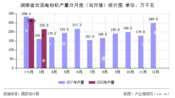 湖南省交流電動(dòng)機(jī)產(chǎn)量分月度(當(dāng)月值)統(tǒng)計(jì)圖 湖南省交流電動(dòng)機(jī)產(chǎn)量分月度(當(dāng)月值)統(tǒng)計(jì)圖