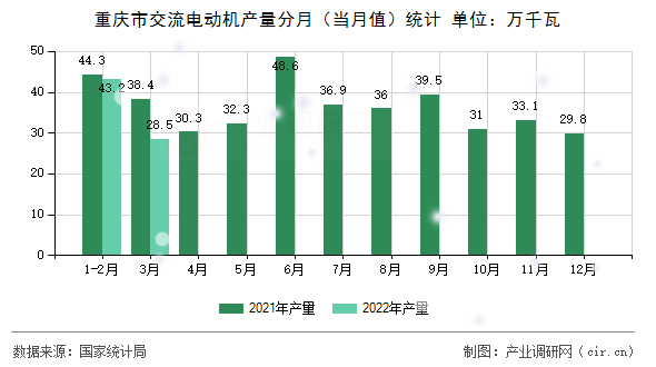 重慶市交流電動機產(chǎn)量分月（當月值）統(tǒng)計