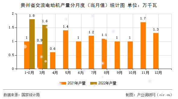 貴州省交流電動(dòng)機(jī)產(chǎn)量分月度（當(dāng)月值）統(tǒng)計(jì)圖