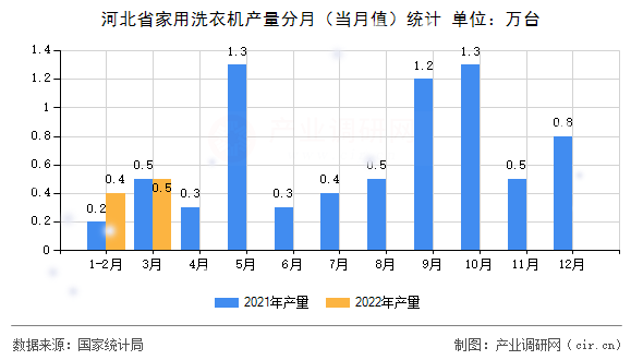 河北省家用洗衣機產(chǎn)量分月（當月值）統(tǒng)計