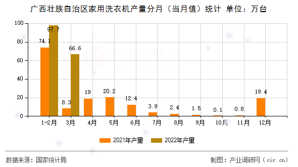廣西壯族自治區(qū)家用洗衣機(jī)產(chǎn)量分月(當(dāng)月值)統(tǒng)計(jì) 廣西壯族自治區(qū)家用洗衣機(jī)產(chǎn)量分月(當(dāng)月值)統(tǒng)計(jì)
