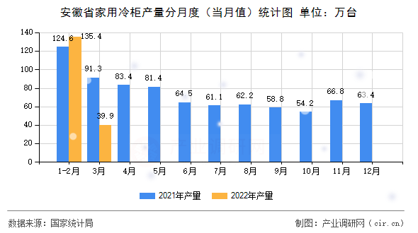 安徽省家用冷柜產(chǎn)量分月度（當(dāng)月值）統(tǒng)計(jì)圖
