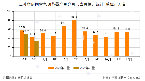 江蘇省房間空氣調節(jié)器產量分月(當月值)統(tǒng)計 江蘇省房間空氣調節(jié)器產量分月(當月值)統(tǒng)計