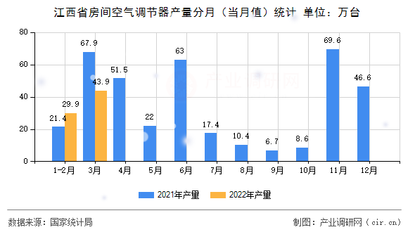 江西省房間空氣調(diào)節(jié)器產(chǎn)量分月（當月值）統(tǒng)計