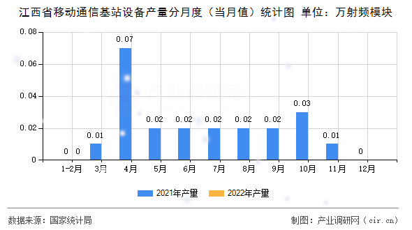 江西省移動通信基站設(shè)備產(chǎn)量分月度(當月值)統(tǒng)計圖 江西省移動通信基站設(shè)備產(chǎn)量分月度(當月值)統(tǒng)計圖