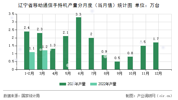 遼寧省移動通信手持機(jī)產(chǎn)量分月度(當(dāng)月值)統(tǒng)計圖 遼寧省移動通信手持機(jī)產(chǎn)量分月度(當(dāng)月值)統(tǒng)計圖
