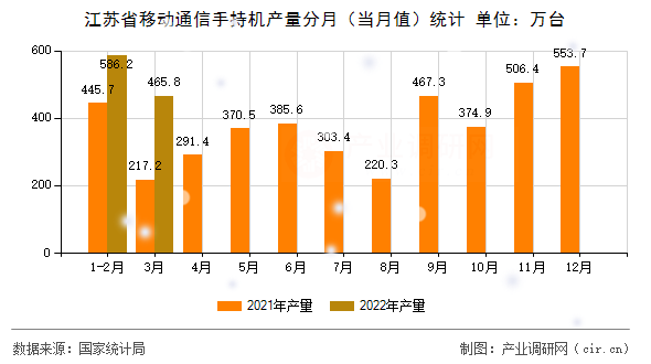 江蘇省移動(dòng)通信手持機(jī)產(chǎn)量分月(當(dāng)月值)統(tǒng)計(jì) 江蘇省移動(dòng)通信手持機(jī)產(chǎn)量分月(當(dāng)月值)統(tǒng)計(jì)