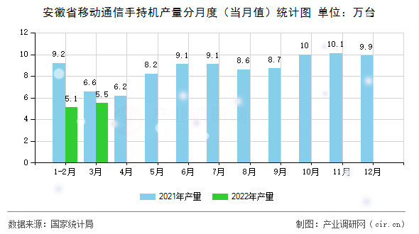 安徽省移動通信手持機產(chǎn)量分月度(當月值)統(tǒng)計圖 安徽省移動通信手持機產(chǎn)量分月度(當月值)統(tǒng)計圖