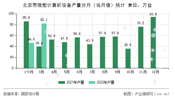 北京市微型計(jì)算機(jī)設(shè)備產(chǎn)量分月(當(dāng)月值)統(tǒng)計(jì) 北京市微型計(jì)算機(jī)設(shè)備產(chǎn)量分月(當(dāng)月值)統(tǒng)計(jì)
