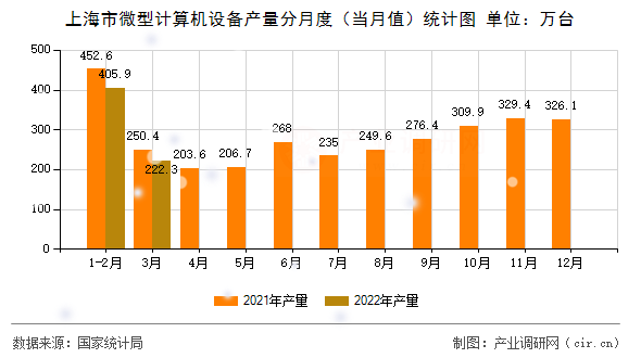 上海市微型計(jì)算機(jī)設(shè)備產(chǎn)量分月度(當(dāng)月值)統(tǒng)計(jì)圖 上海市微型計(jì)算機(jī)設(shè)備產(chǎn)量分月度(當(dāng)月值)統(tǒng)計(jì)圖