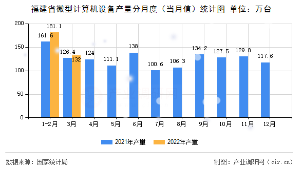 福建省微型計算機設(shè)備產(chǎn)量分月度（當(dāng)月值）統(tǒng)計圖