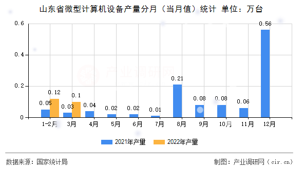 山東省微型計算機設(shè)備產(chǎn)量分月(當(dāng)月值)統(tǒng)計 山東省微型計算機設(shè)備產(chǎn)量分月(當(dāng)月值)統(tǒng)計